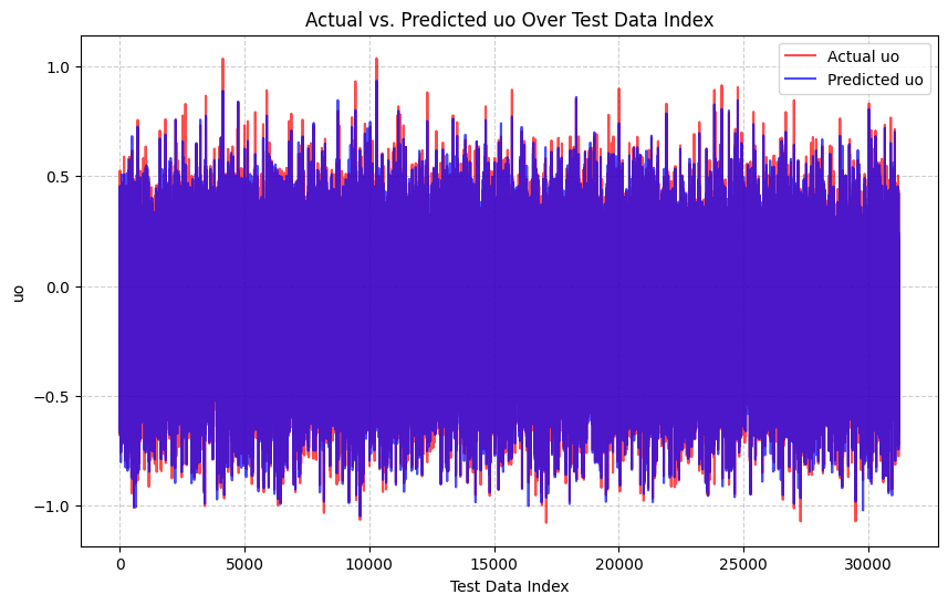 Northward Current Validation Chart